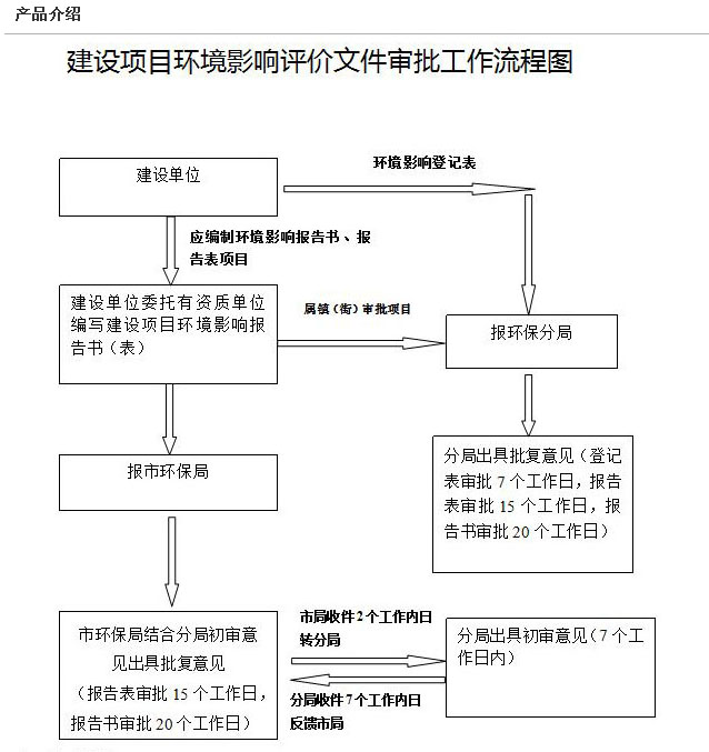 環評編寫、審批