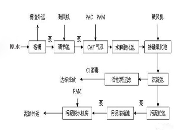 食品廠廢水處理工藝